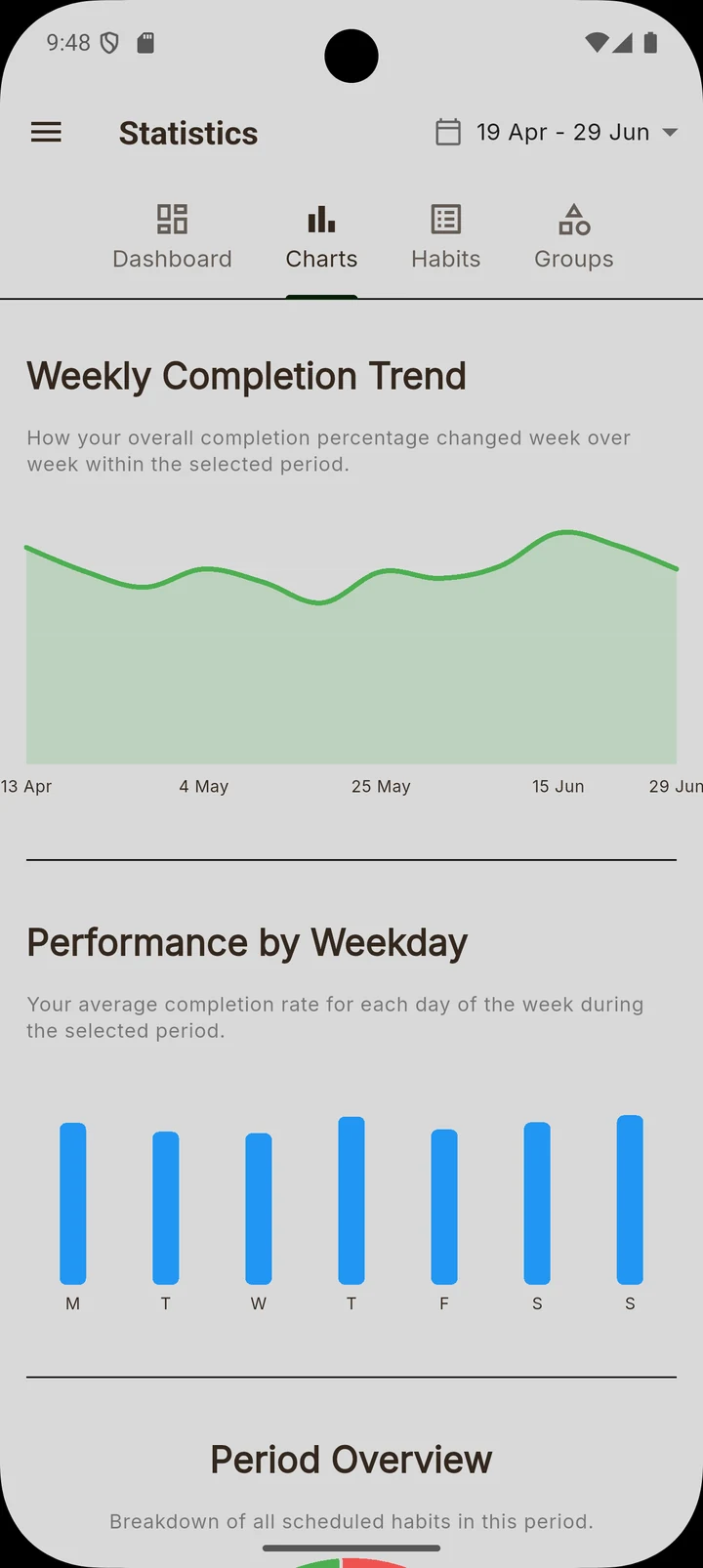 Statistics: weekly completion trend and completion rate by weekday